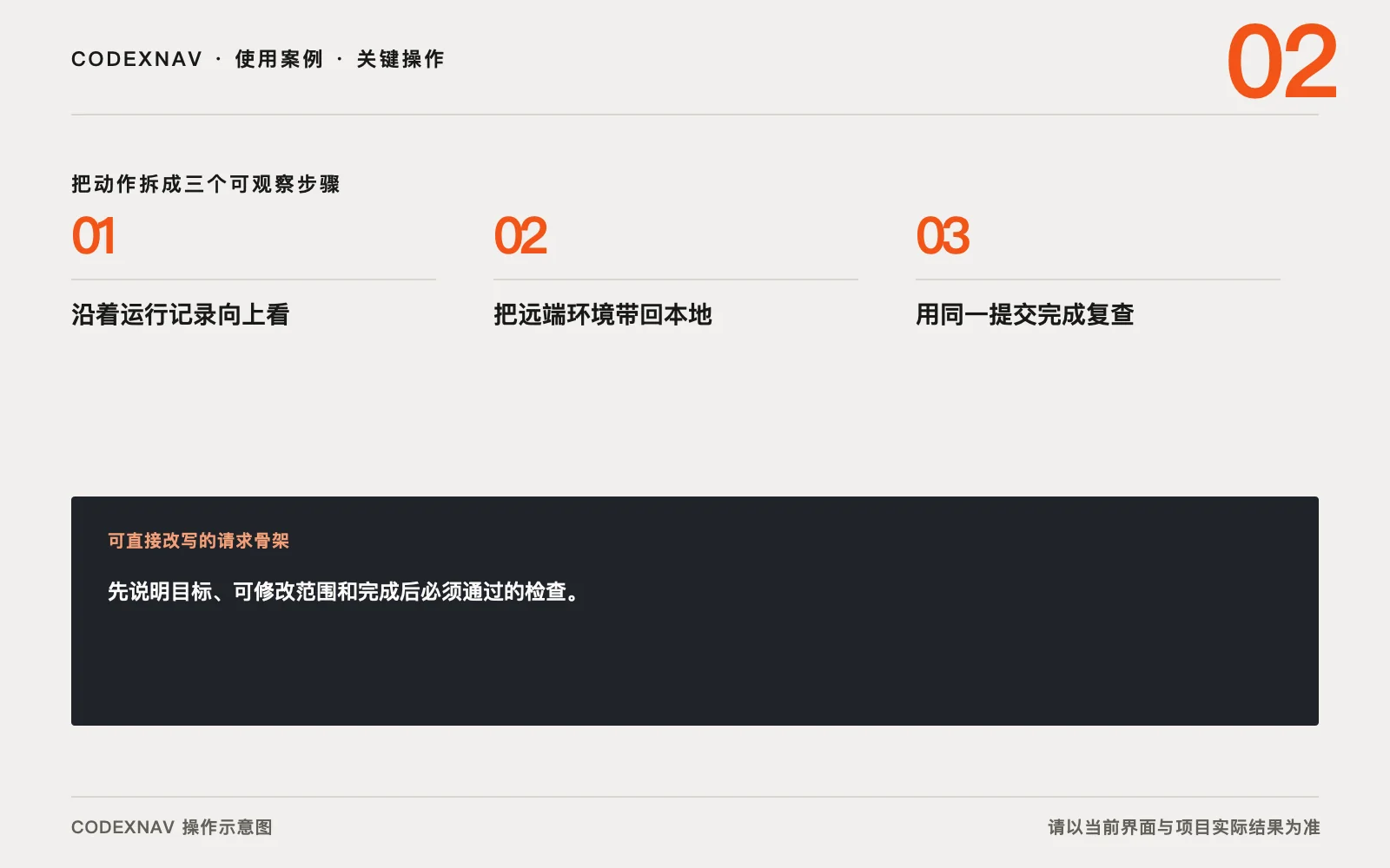 图 2 · 把关键操作拆成三步,并给每一步留下可观察结果 让 Codex 从失败日志定位测试和 CI 问题的三步关键操作与请求骨架示意图