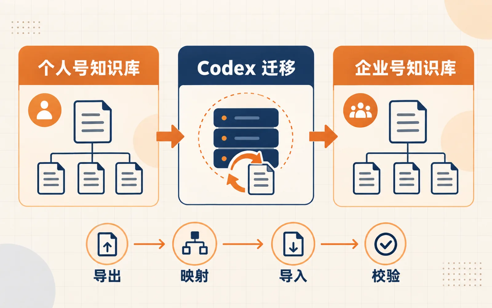 图 1 · 跨租户迁移采用导出、父子映射、导入和最终校验四个阶段 个人号知识库通过 Codex 导出、映射、导入并迁移到企业号知识库的流程图