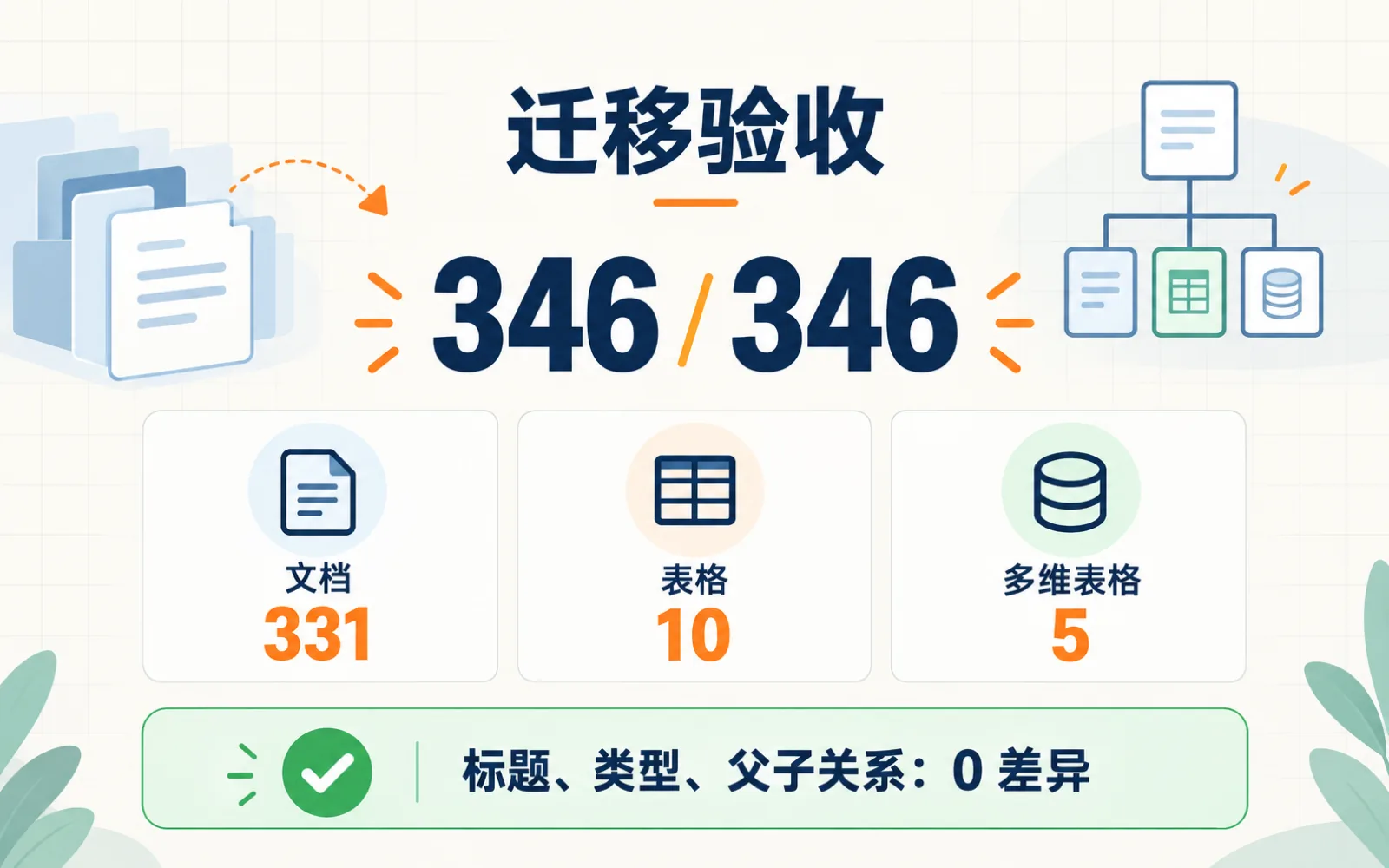 图 2 · 331 篇文档、10 个表格和 5 个多维表格全部迁移完成 飞书知识库迁移完成后的 346 项节点与标题、类型、父子关系零差异验收结果