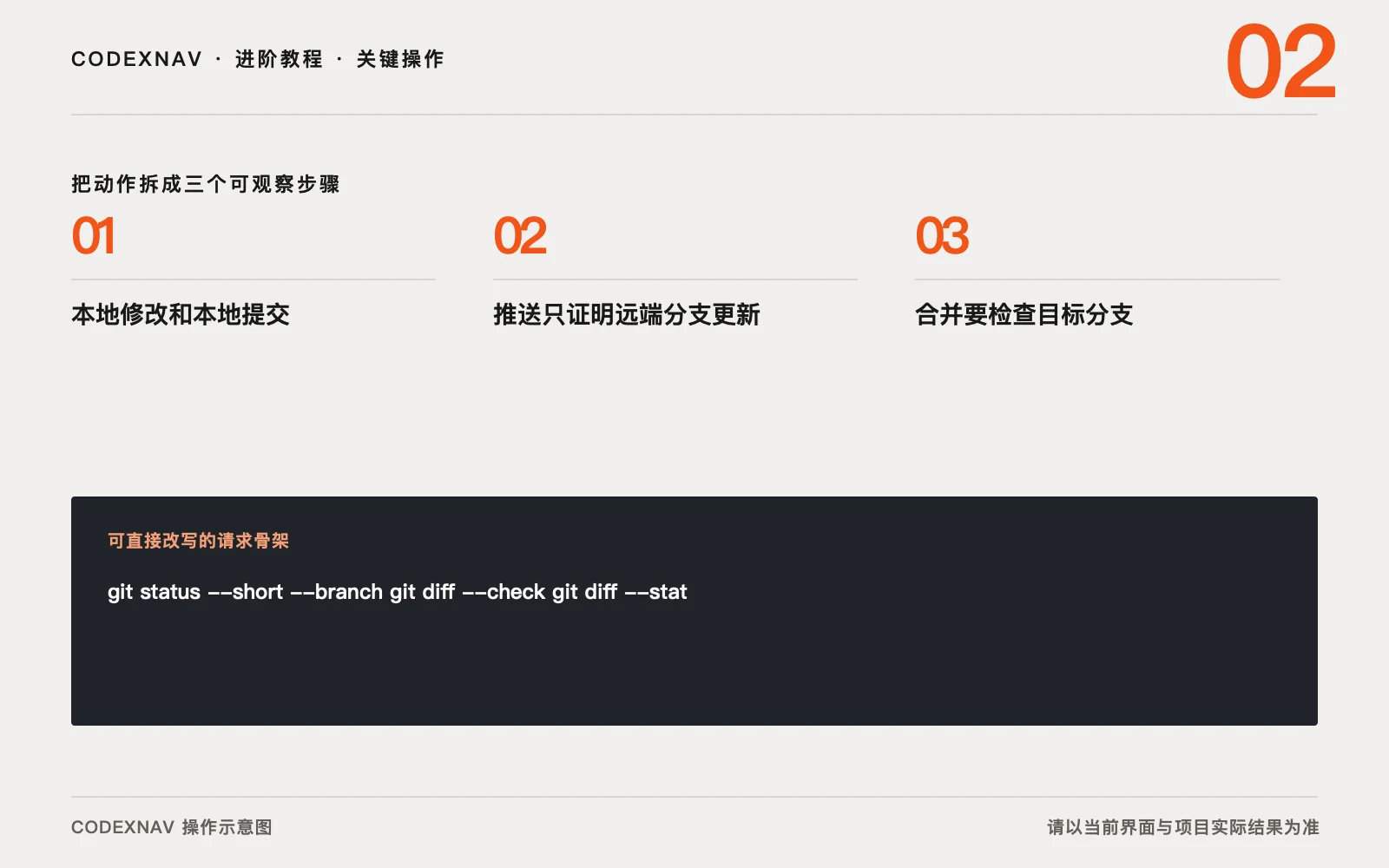 图 2 · 把关键操作拆成三步,并给每一步留下可观察结果 把本地、提交、推送和合并状态说准确的三步关键操作与请求骨架示意图