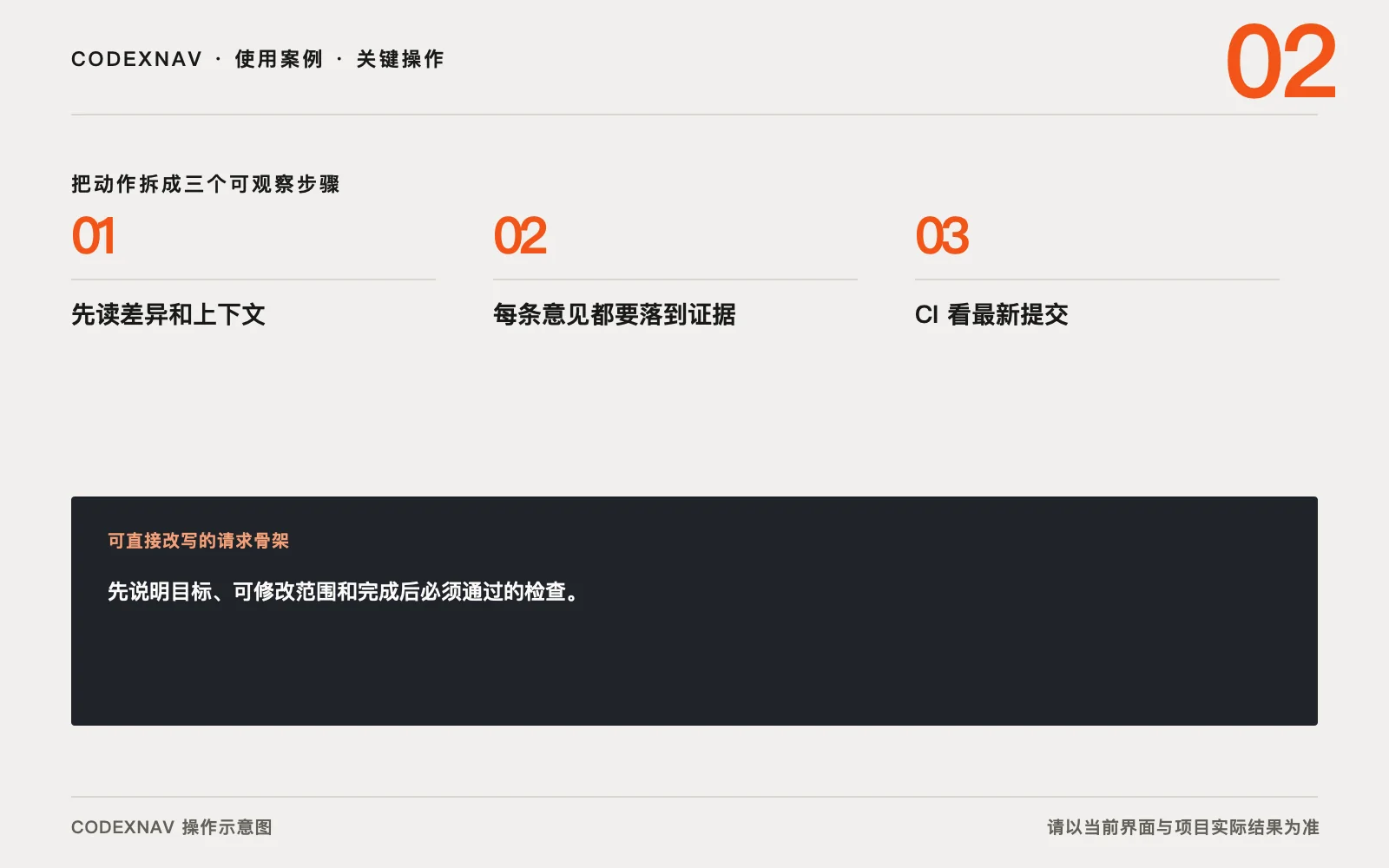 图 2 · 把关键操作拆成三步,并给每一步留下可观察结果 用 Codex 完成一次 GitHub PR 审查与 CI 闭环的三步关键操作与请求骨架示意图