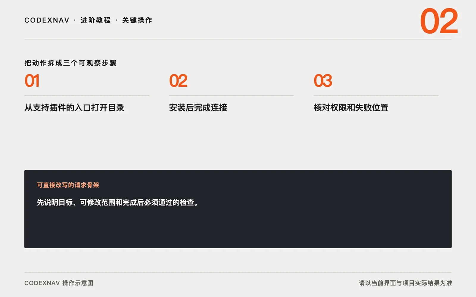图 2 · 把关键操作拆成三步,并给每一步留下可观察结果 安装并管理 Codex 插件的三步关键操作与请求骨架示意图