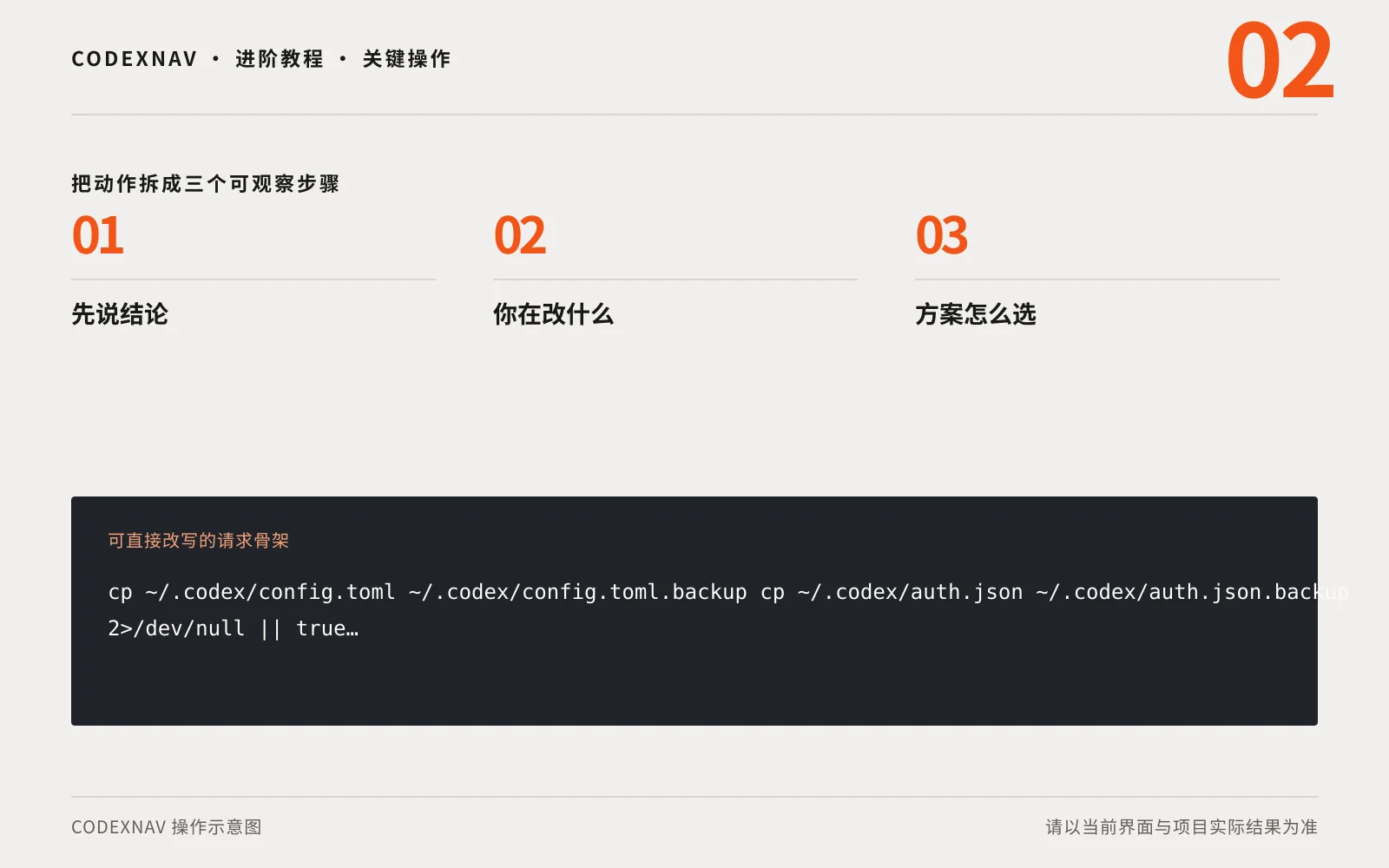 图 2 · 把关键操作拆成三步,并给每一步留下可观察结果 Codex 第三方 API / 中转接入指南的三步关键操作与请求骨架示意图