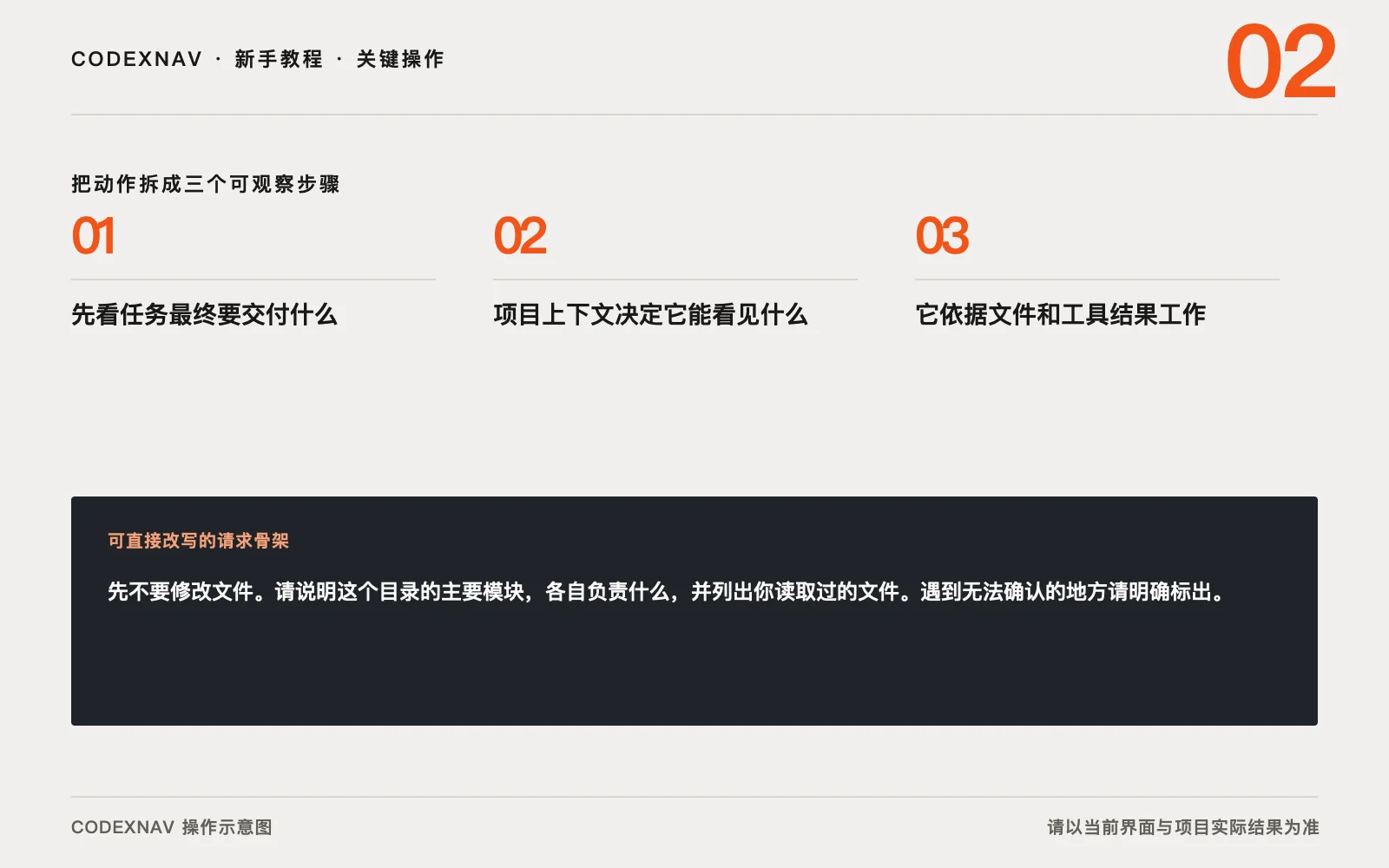 图 2 · 把关键操作拆成三步,并给每一步留下可观察结果 ChatGPT 桌面端中的 Codex 是什么适合交给它哪些任务的三步关键操作与请求骨架示意图